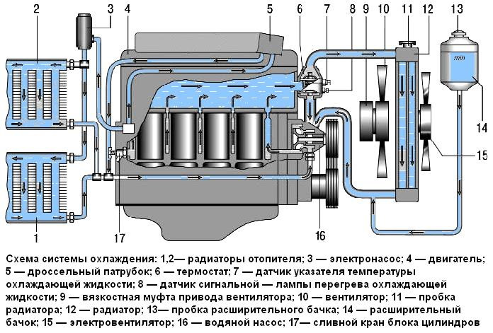 Схема системы охлаждения Уаз Патриот, Уаз Пикап и Уаз Карго с двигателем ЗМЗ-409 Евро-2 и ЗМЗ-40904 Евро-3